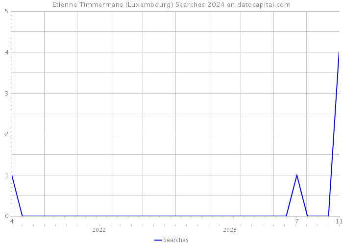 Etienne Timmermans (Luxembourg) Searches 2024 
