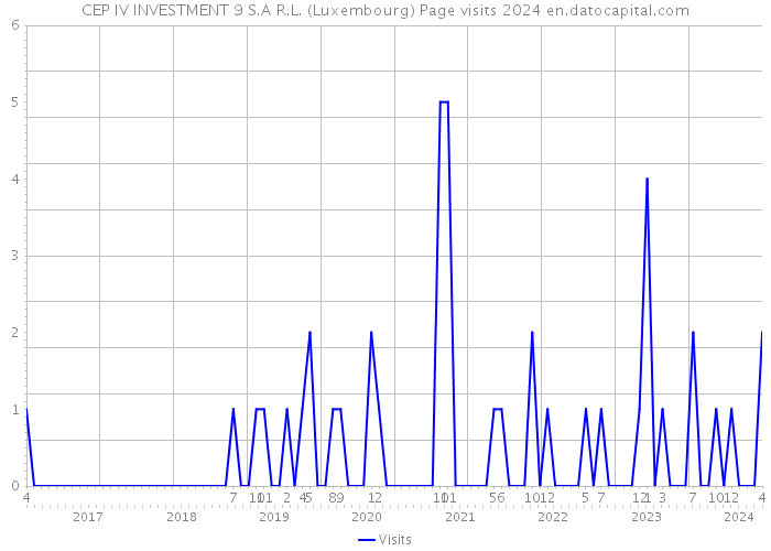 CEP IV INVESTMENT 9 S.A R.L. (Luxembourg) Page visits 2024 