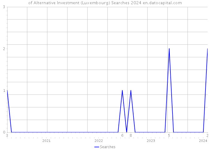 of Alternative Investment (Luxembourg) Searches 2024 
