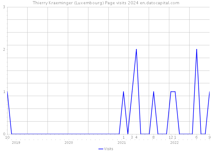 Thierry Kraeminger (Luxembourg) Page visits 2024 