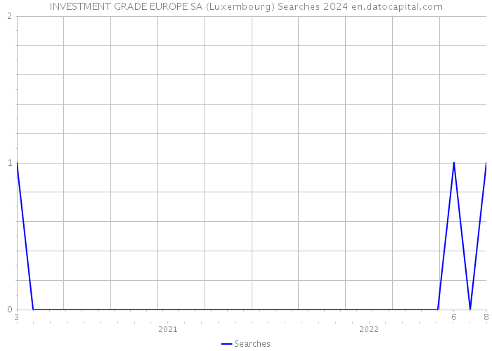 INVESTMENT GRADE EUROPE SA (Luxembourg) Searches 2024 