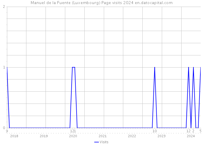 Manuel de la Fuente (Luxembourg) Page visits 2024 