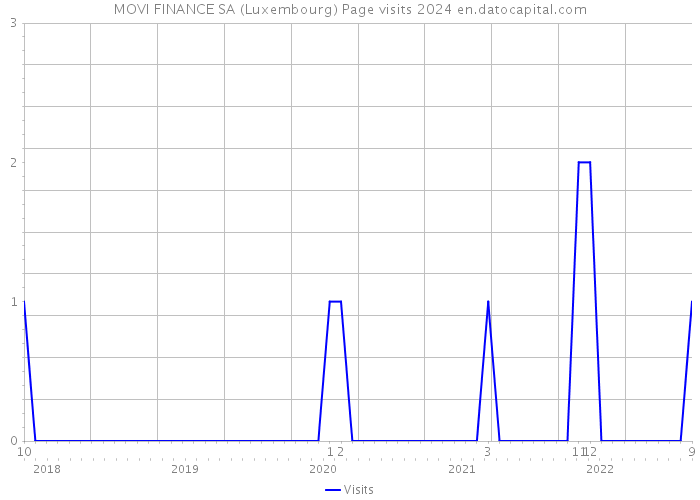 MOVI FINANCE SA (Luxembourg) Page visits 2024 