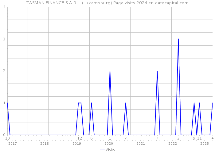 TASMAN FINANCE S.A R.L. (Luxembourg) Page visits 2024 