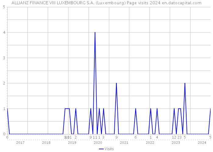 ALLIANZ FINANCE VIII LUXEMBOURG S.A. (Luxembourg) Page visits 2024 