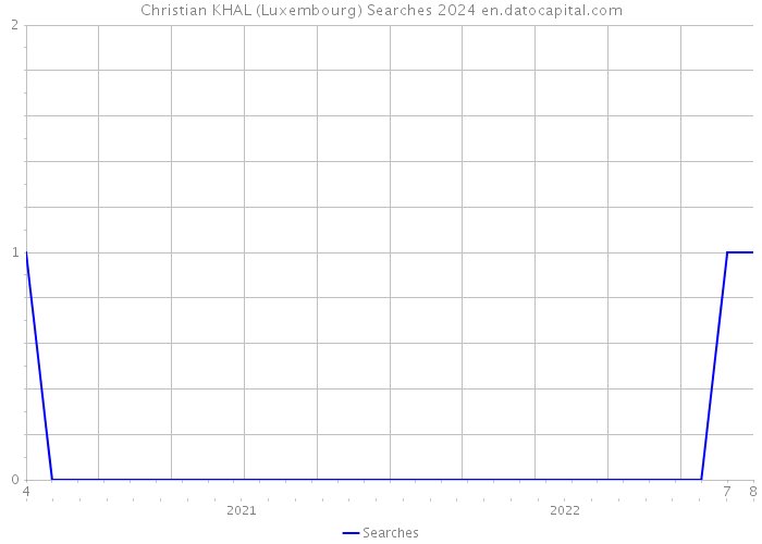Christian KHAL (Luxembourg) Searches 2024 