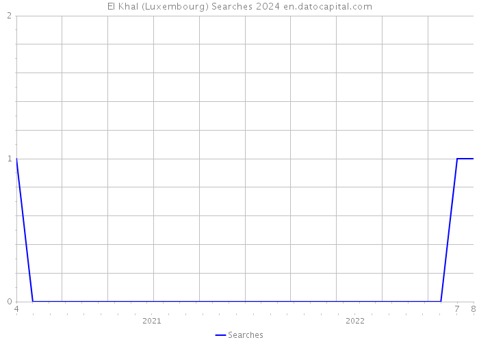 El Khal (Luxembourg) Searches 2024 