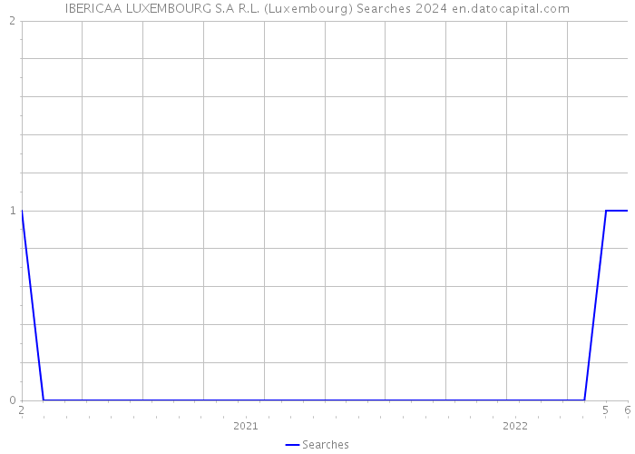 IBERICAA LUXEMBOURG S.A R.L. (Luxembourg) Searches 2024 