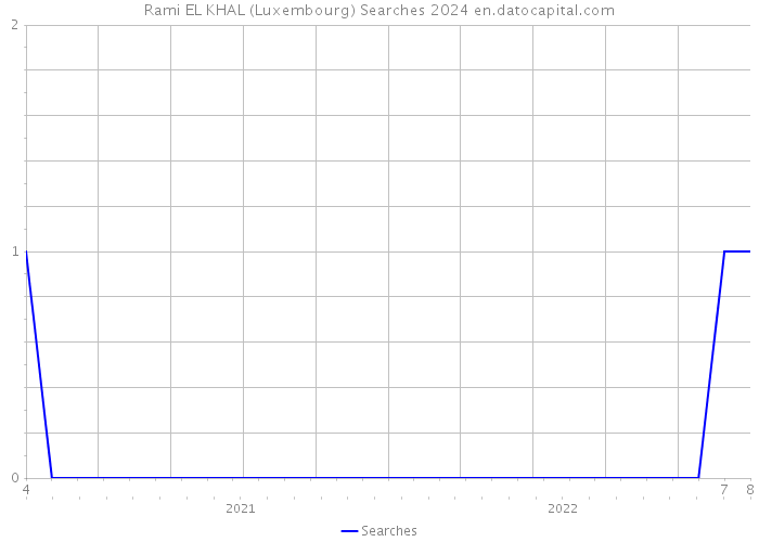 Rami EL KHAL (Luxembourg) Searches 2024 