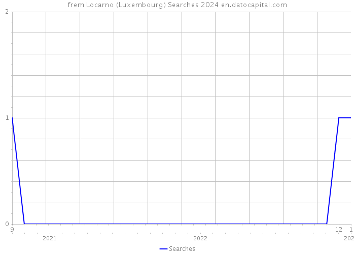 frem Locarno (Luxembourg) Searches 2024 