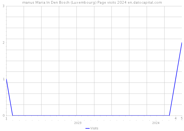manus Maria In Den Bosch (Luxembourg) Page visits 2024 