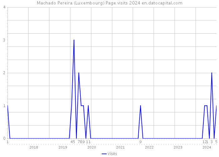 Machado Pereira (Luxembourg) Page visits 2024 