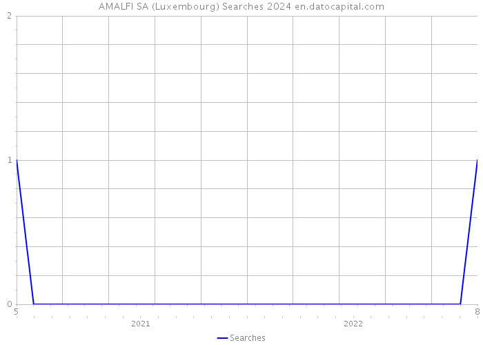 AMALFI SA (Luxembourg) Searches 2024 