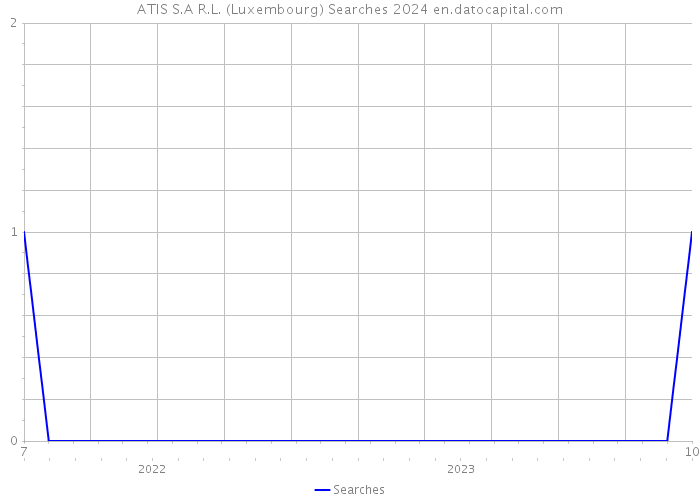 ATIS S.A R.L. (Luxembourg) Searches 2024 