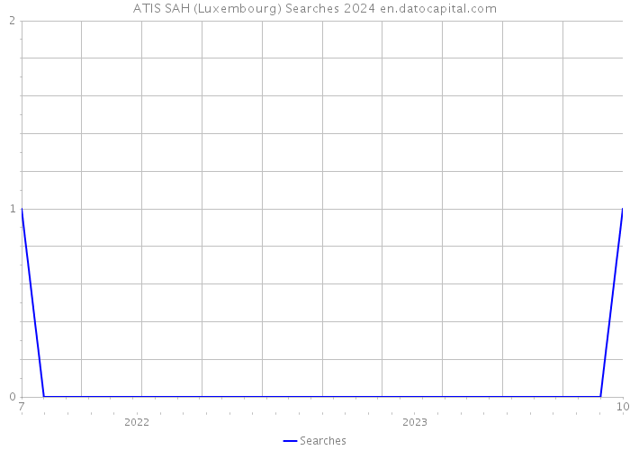 ATIS SAH (Luxembourg) Searches 2024 