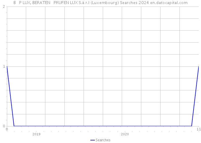 B + P LUX, BERATEN + PRUFEN LUX S.à r.l (Luxembourg) Searches 2024 