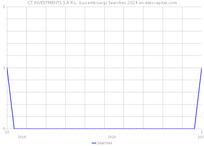 GT INVESTMENTS S.A R.L. (Luxembourg) Searches 2024 