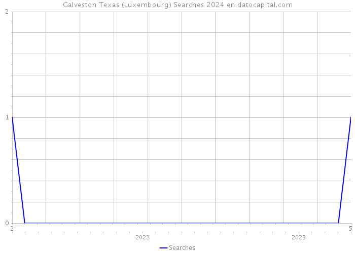 Galveston Texas (Luxembourg) Searches 2024 