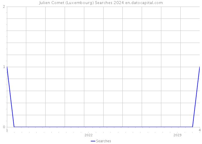 Julien Comet (Luxembourg) Searches 2024 
