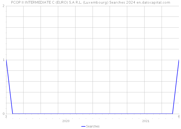 PCOP II INTERMEDIATE C (EURO) S.A R.L. (Luxembourg) Searches 2024 