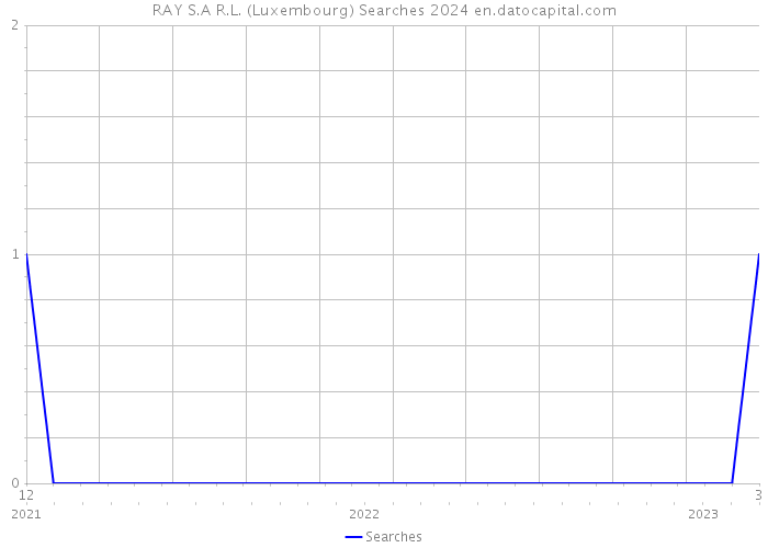 RAY S.A R.L. (Luxembourg) Searches 2024 