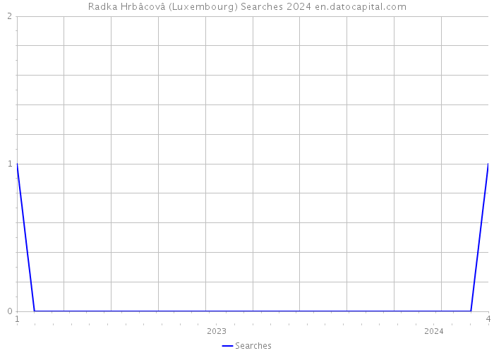 Radka Hrbâcovâ (Luxembourg) Searches 2024 