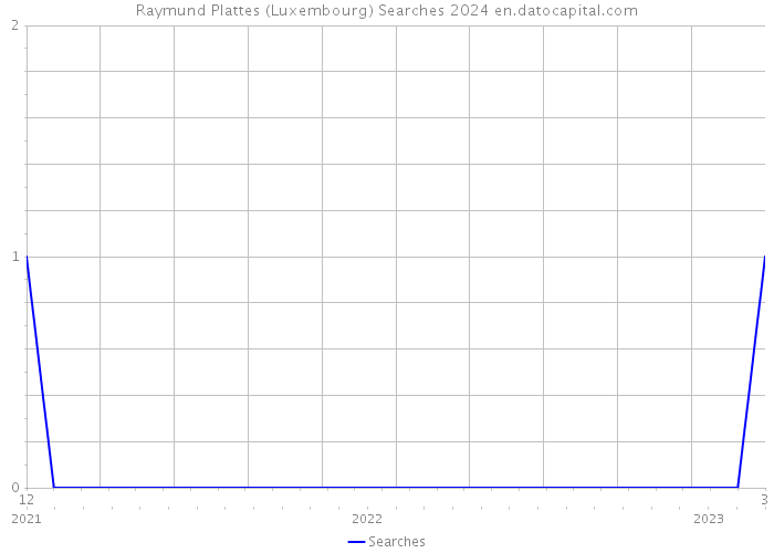 Raymund Plattes (Luxembourg) Searches 2024 