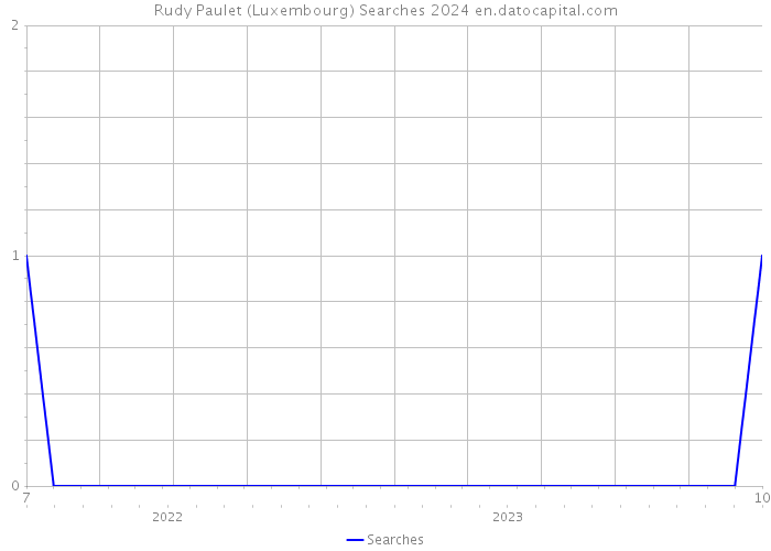 Rudy Paulet (Luxembourg) Searches 2024 