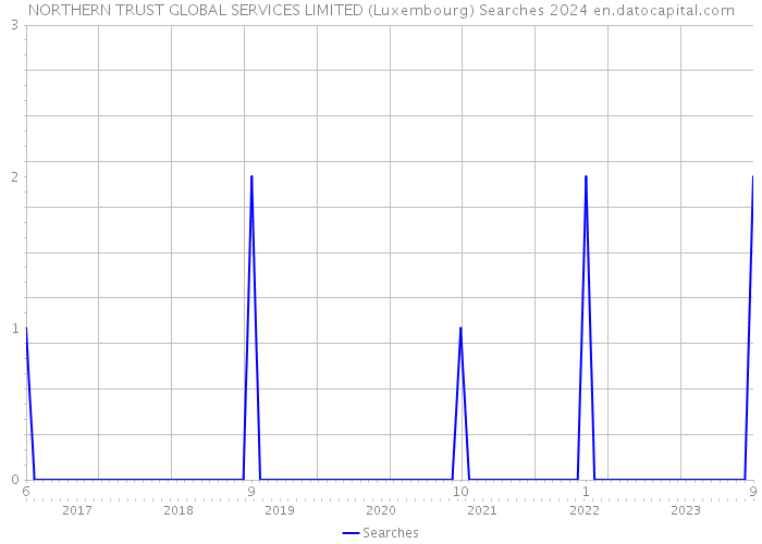 NORTHERN TRUST GLOBAL SERVICES LIMITED (Luxembourg) Searches 2024 
