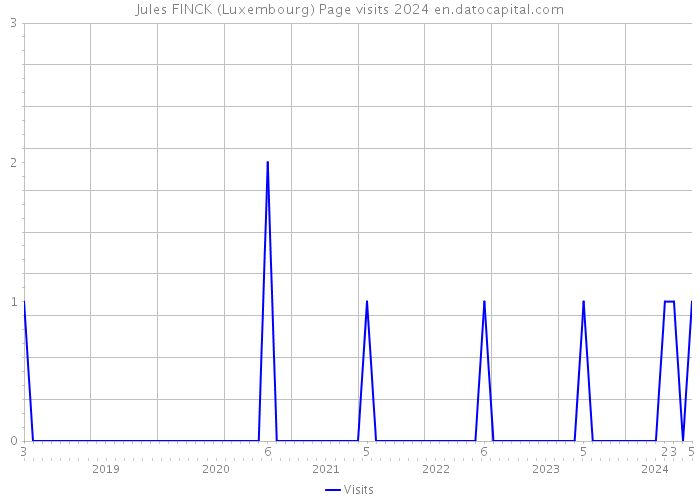 Jules FINCK (Luxembourg) Page visits 2024 
