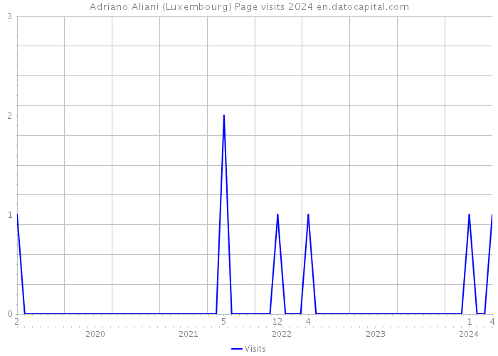 Adriano Aliani (Luxembourg) Page visits 2024 