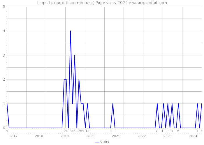 Laget Lutgard (Luxembourg) Page visits 2024 