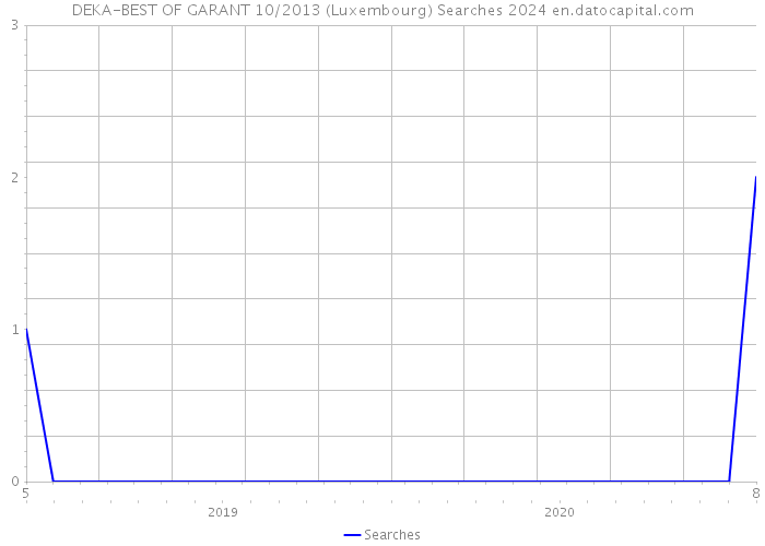 DEKA-BEST OF GARANT 10/2013 (Luxembourg) Searches 2024 