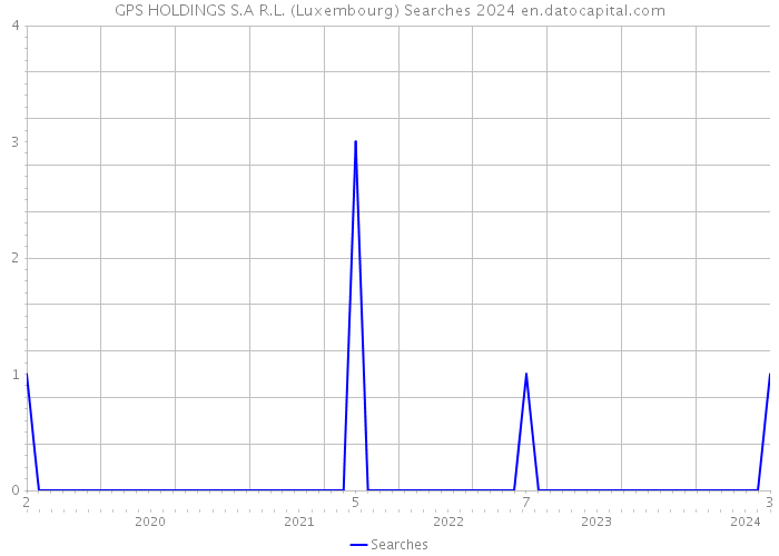 GPS HOLDINGS S.A R.L. (Luxembourg) Searches 2024 