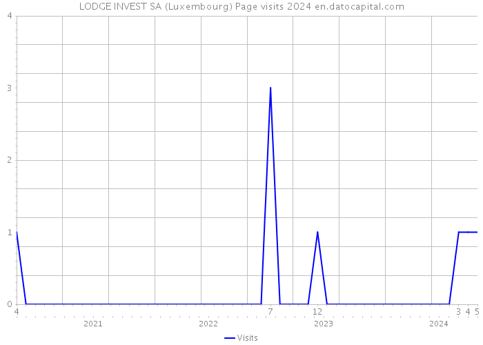 LODGE INVEST SA (Luxembourg) Page visits 2024 