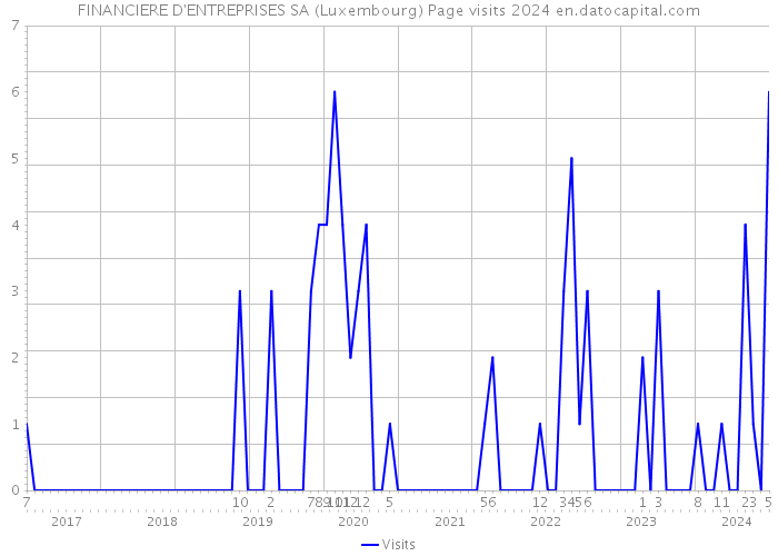 FINANCIERE D'ENTREPRISES SA (Luxembourg) Page visits 2024 
