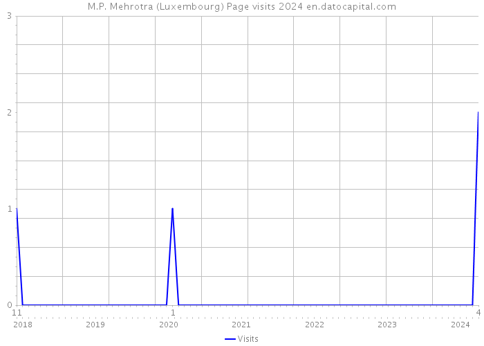 M.P. Mehrotra (Luxembourg) Page visits 2024 