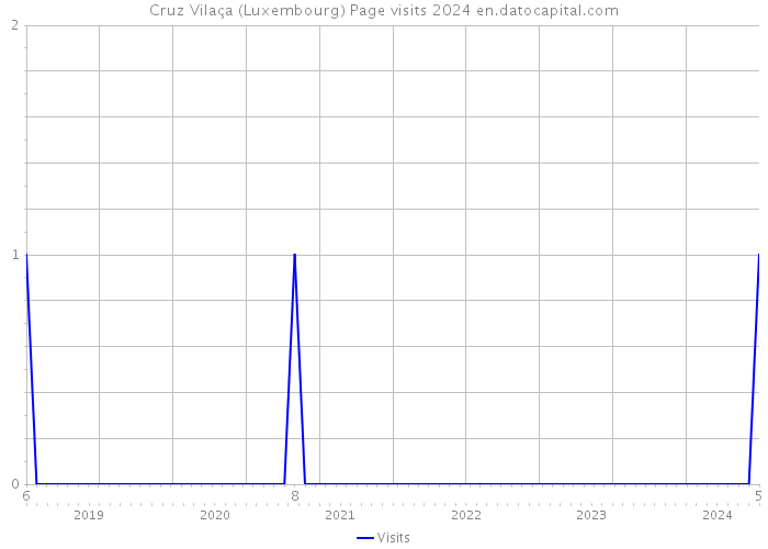 Cruz Vilaça (Luxembourg) Page visits 2024 