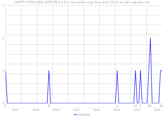 NORTH STAR REAL ESTATE S.A R.L. (Luxembourg) Searches 2024 