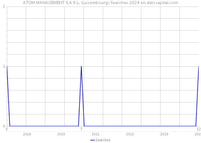 ATOM MANAGEMENT S.A R.L. (Luxembourg) Searches 2024 