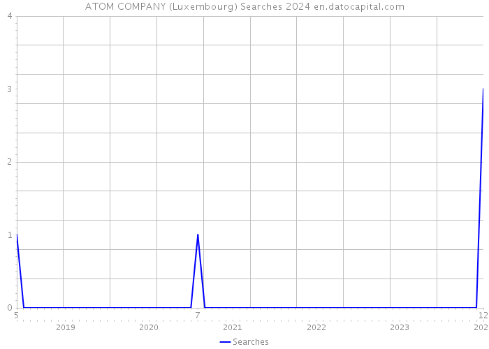 ATOM COMPANY (Luxembourg) Searches 2024 