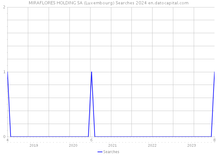MIRAFLORES HOLDING SA (Luxembourg) Searches 2024 