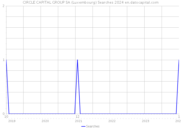 CIRCLE CAPITAL GROUP SA (Luxembourg) Searches 2024 