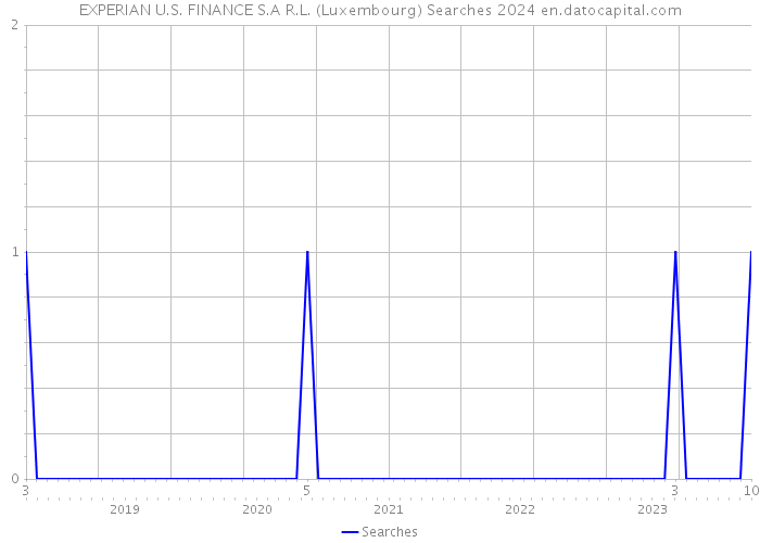 EXPERIAN U.S. FINANCE S.A R.L. (Luxembourg) Searches 2024 