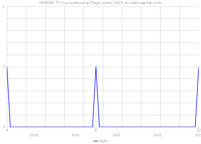 NOMAD TV (Luxembourg) Page visits 2024 