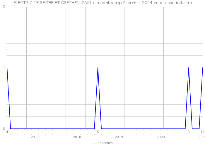 ELECTRICITE REITER ET GRETHEN, SARL (Luxembourg) Searches 2024 