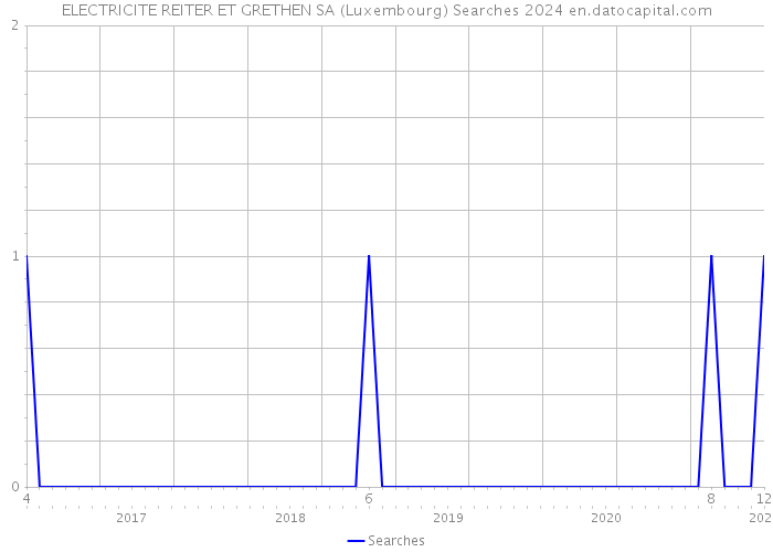 ELECTRICITE REITER ET GRETHEN SA (Luxembourg) Searches 2024 