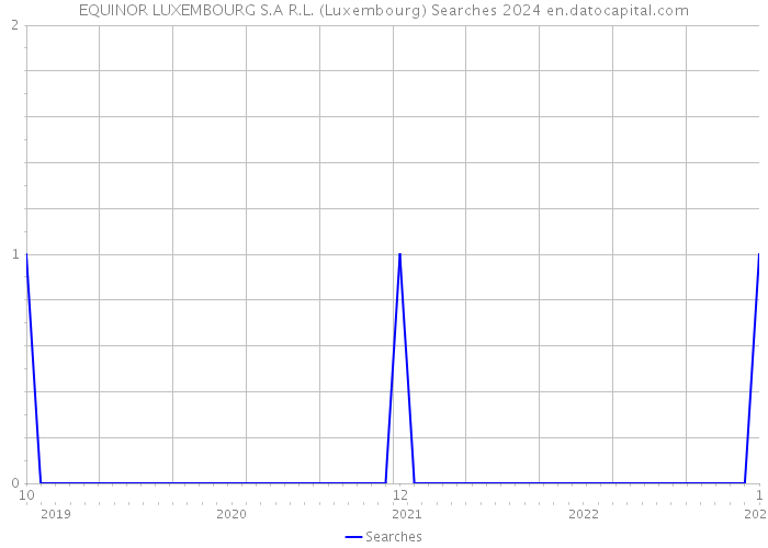 EQUINOR LUXEMBOURG S.A R.L. (Luxembourg) Searches 2024 