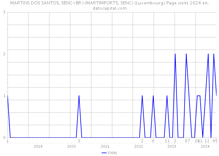 MARTINS DOS SANTOS, SENC<BR>(MARTIMPORTS, SENC) (Luxembourg) Page visits 2024 