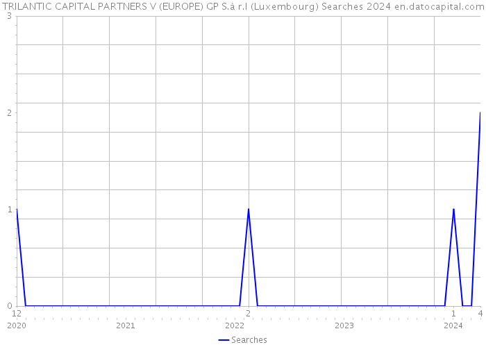 TRILANTIC CAPITAL PARTNERS V (EUROPE) GP S.à r.l (Luxembourg) Searches 2024 